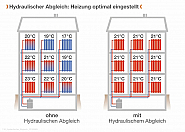 Der Effekt des hydraulischer Abgleichs